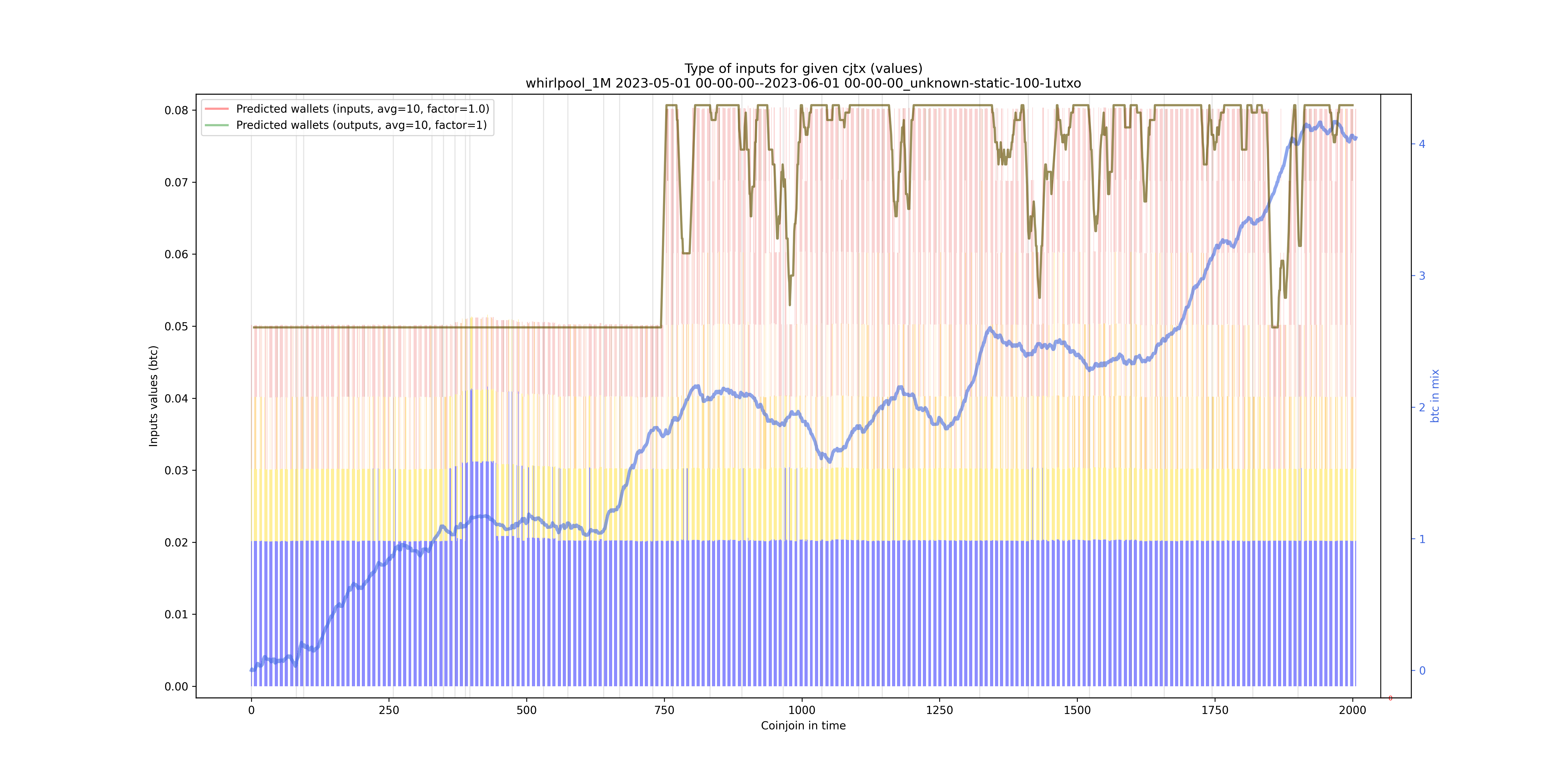 /whirlpool_1M/2023-05-01 00-00-00--2023-06-01 00-00-00_unknown-static-100-1utxo/whirlpool_1M_input_types_values_notnorm.png